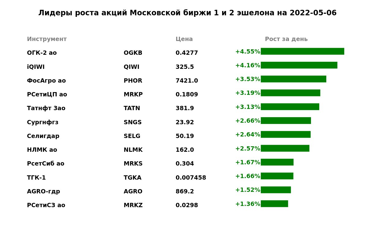 Лидеры роста