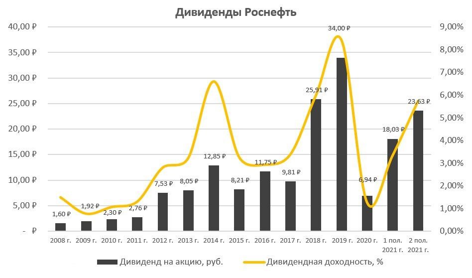 Курс роснефть. Роснефть дивиденды. Акции Роснефть. Дивидендная политика Роснефти. Роснефть дивиденды 2022.