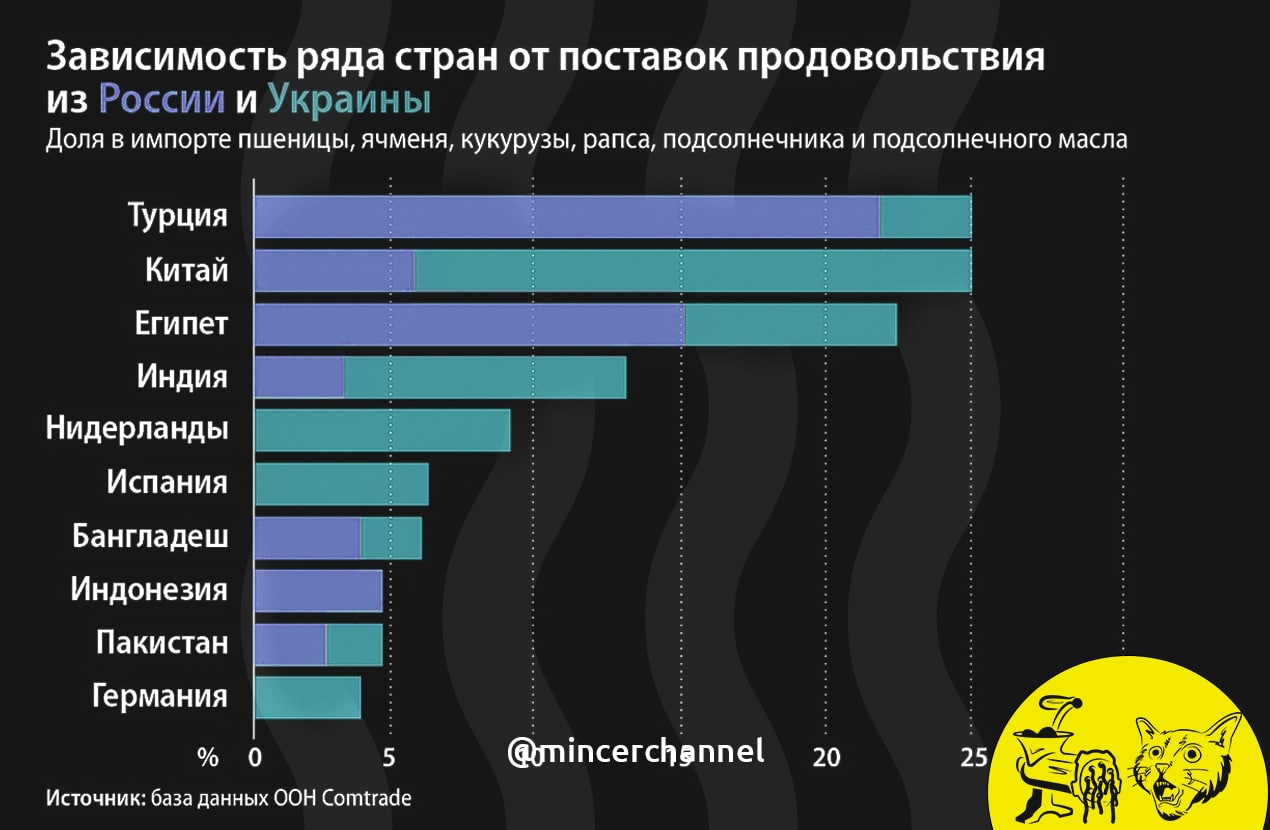 Зависимость стран