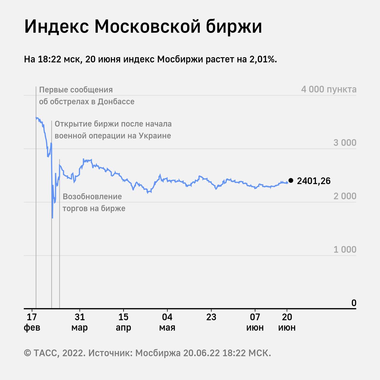 Индекс торгов. Крах данных инфографика. Московская биржа.