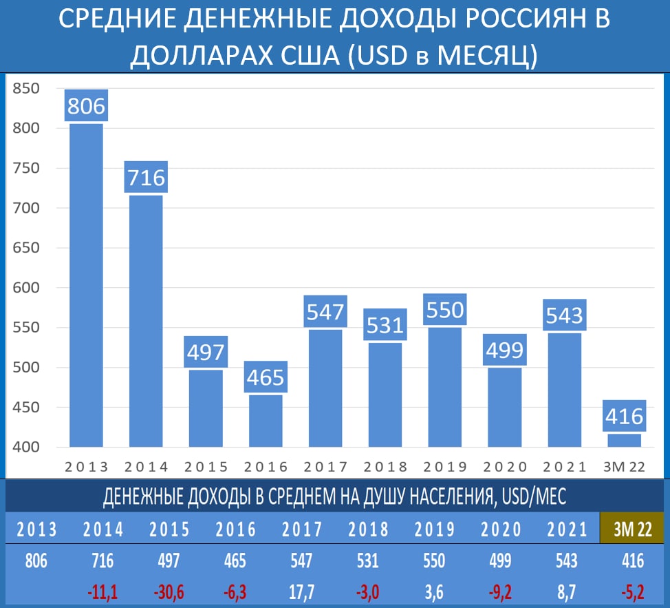 Доход 2013. Доходы россиян 2022. Доходы россиян. Денежные доходы россиян. Реальные доходы населения 2022.