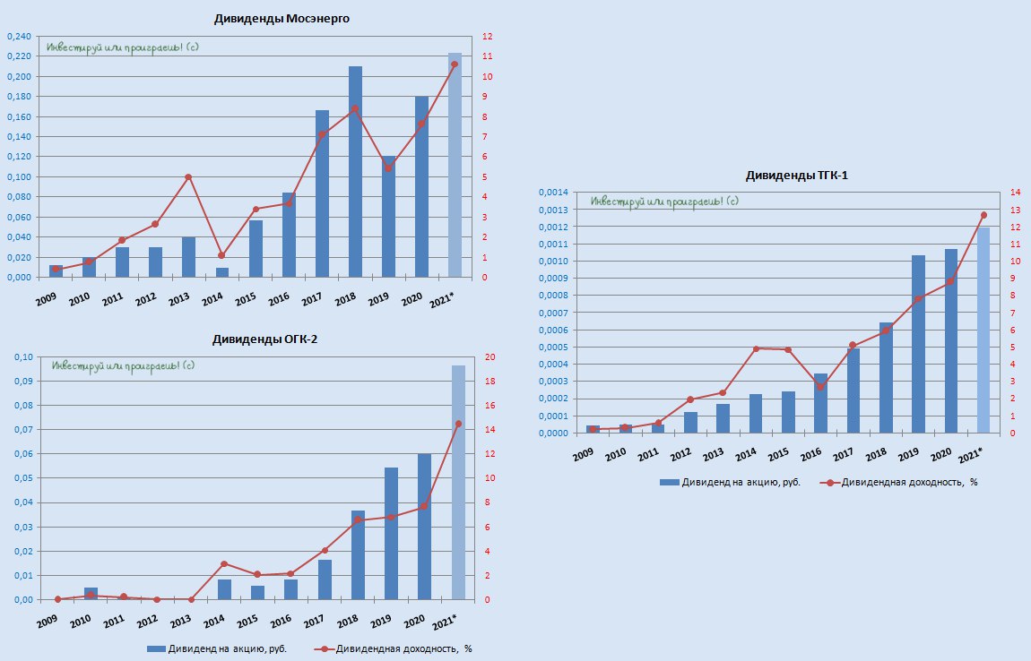 Выплаты мосэнерго. ОГК-2 прогноз по акциям.