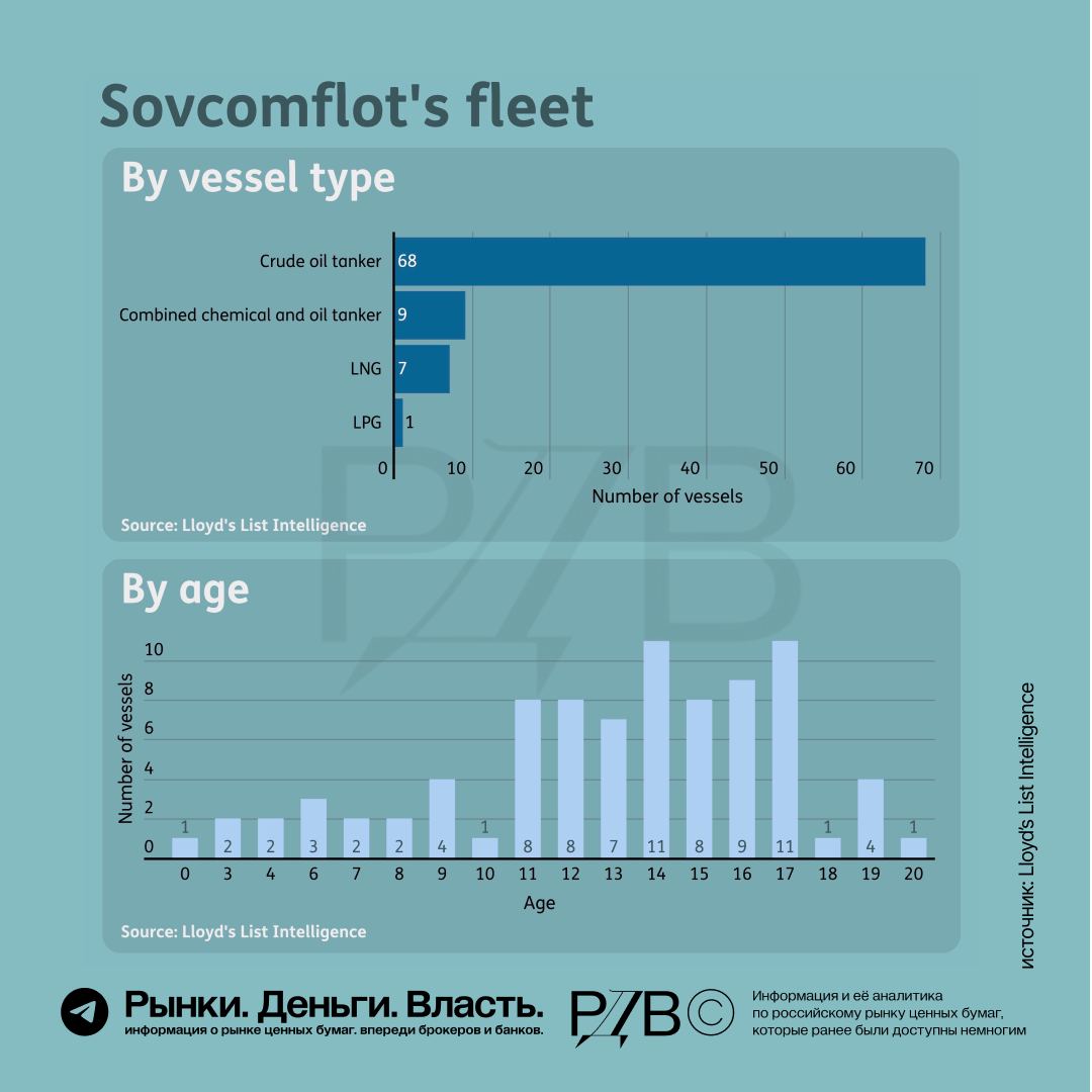 Прогноз акций совкомфлот на 2024 год. Совкомфлот под санкциями.