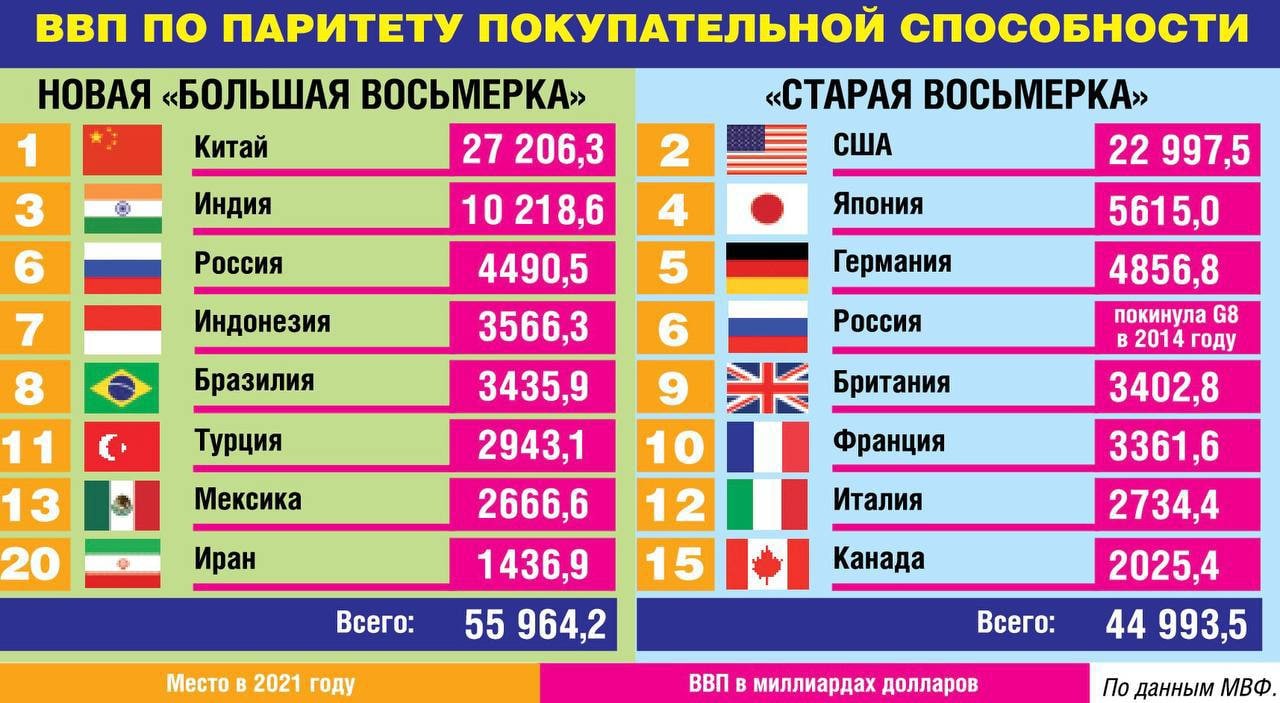 Ввп китая и индии. Большая восьмёрка стран. Страны с наибольшим ВВП. Большая восьмёрка стран список. ВВП по паритету покупательной способности Франции.