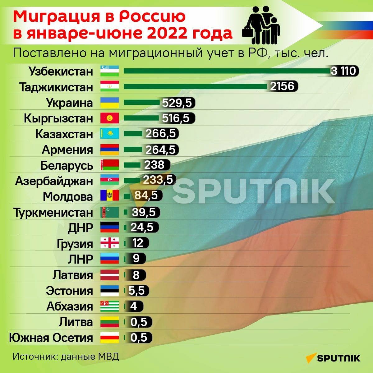 миграция в казахстане