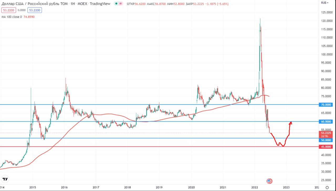 Dollar RUB. USD RUB.