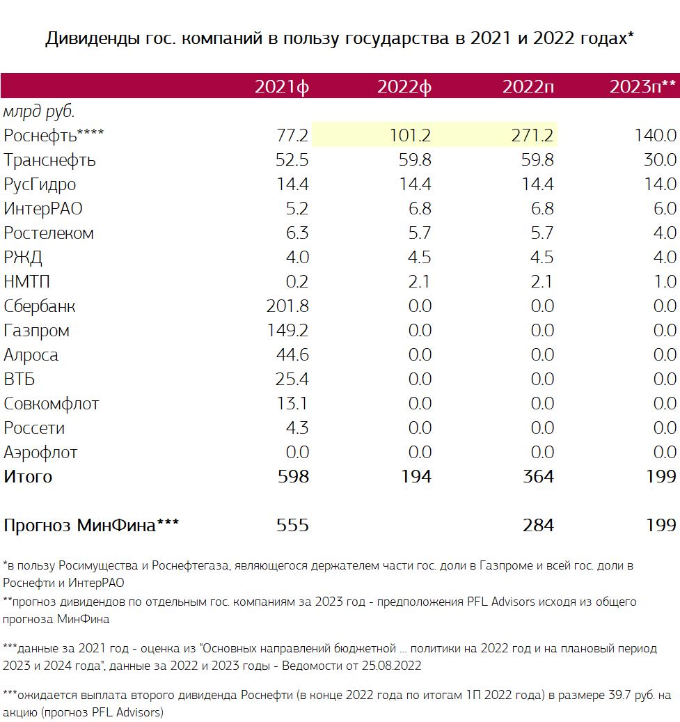 Объявленные дивиденды в 2024 году. Дивиденды Газпрома в 2022. Акции Газпрома дивиденды. Акции Газпрома дивиденды за 2022 год.