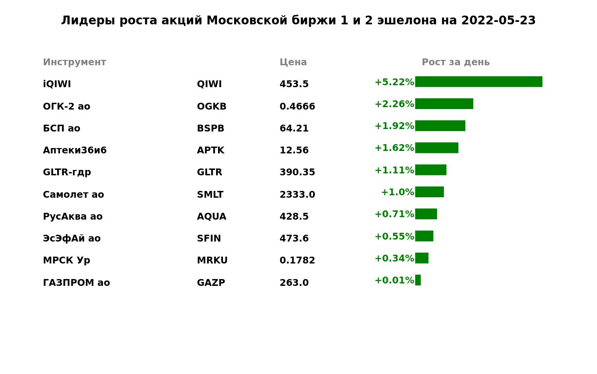 Акции 3 эшелона на московской бирже