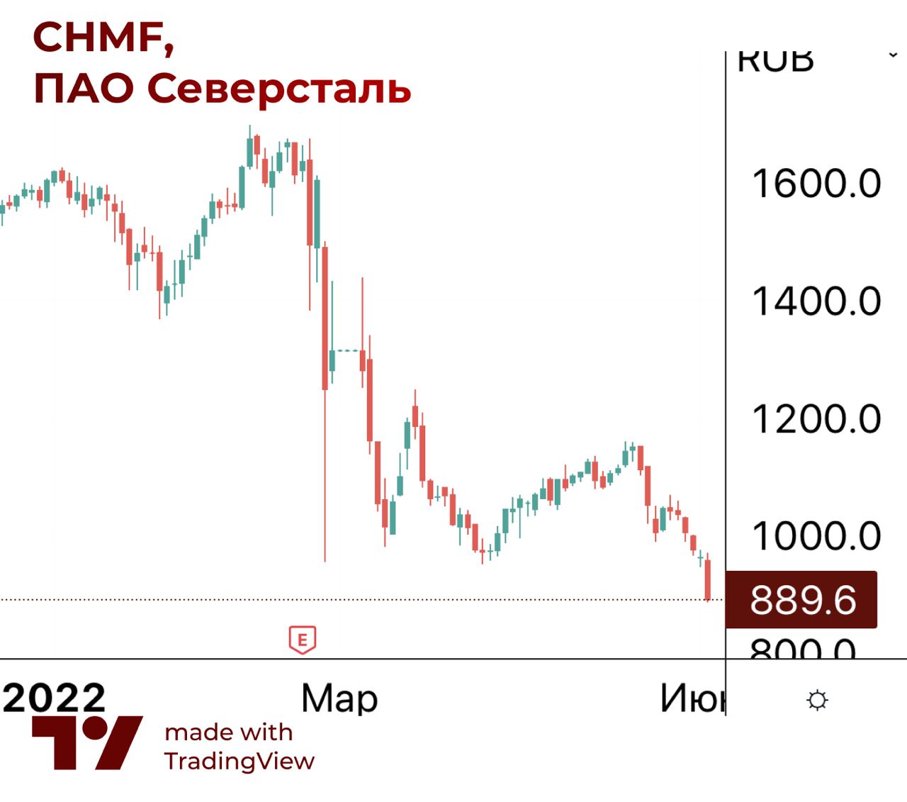 Северсталь котировки. Акции Северсталь. Акции CHMF. Котировки акций Северсталь.