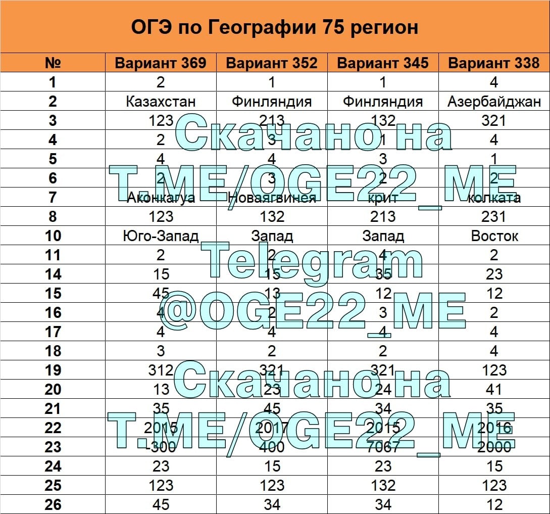 Варианты ответов огэ 2024. Вариант 1479082 география ОГЭ ответы.