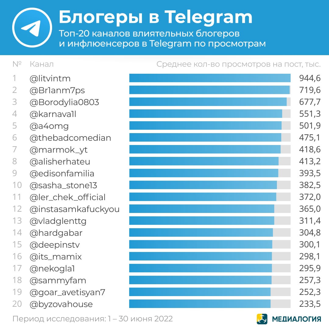 Рейтинг телеграмм каналов россии фото 29