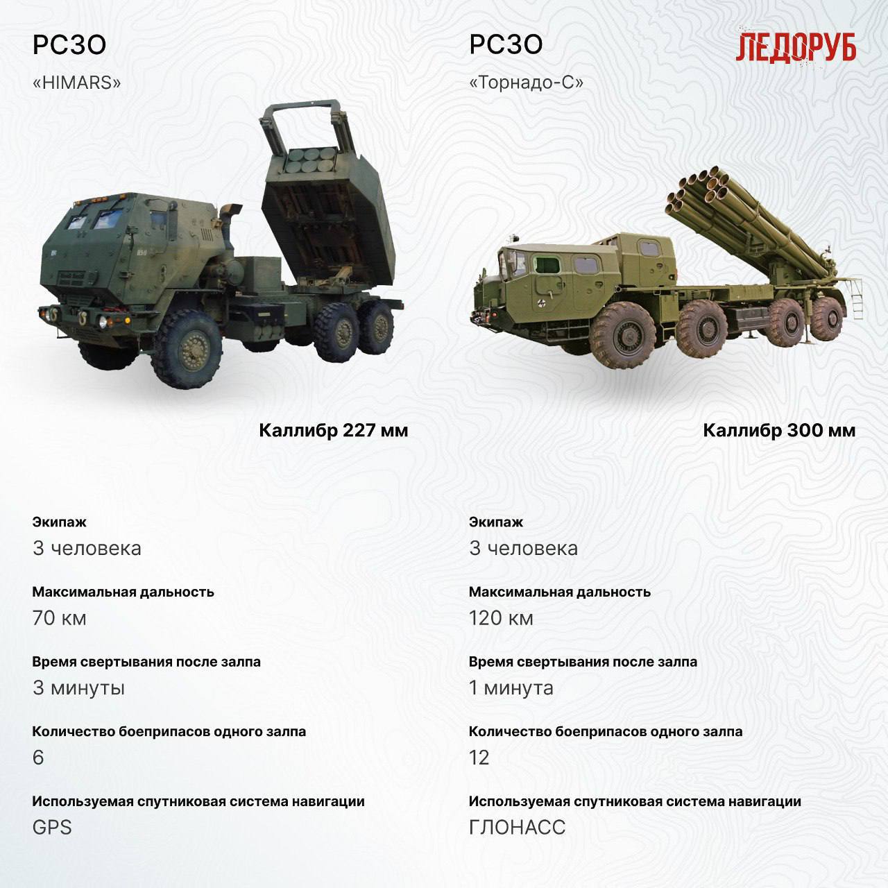 Himars дальность. РСЗО Торнадо характеристики дальность. Торнадо-с реактивная система залпового огня характеристика. Технические характеристикирсзо Himers. РСЗО ХИМАРС дальность стрельбы.