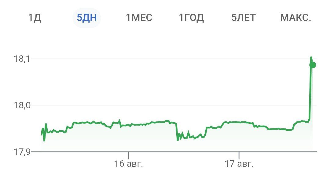 13 годовых. Волатильность биткоина за 2015-2021. Курс Динара к доллару. Волатильность рубля 2021. Самая высокая волатильность доллара к рублю.