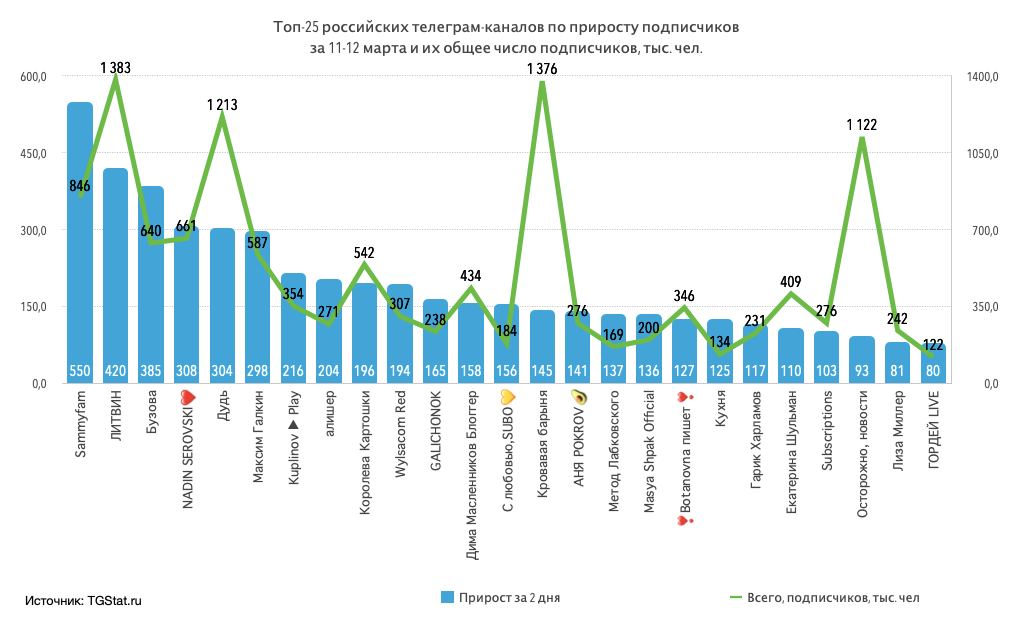 Тг руск. Прирост подписчиков.