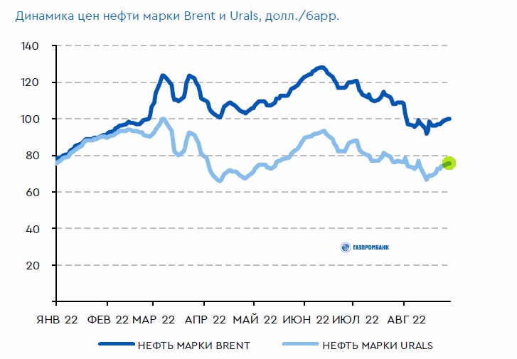 Спотовая цена нефти urals в реальном времени