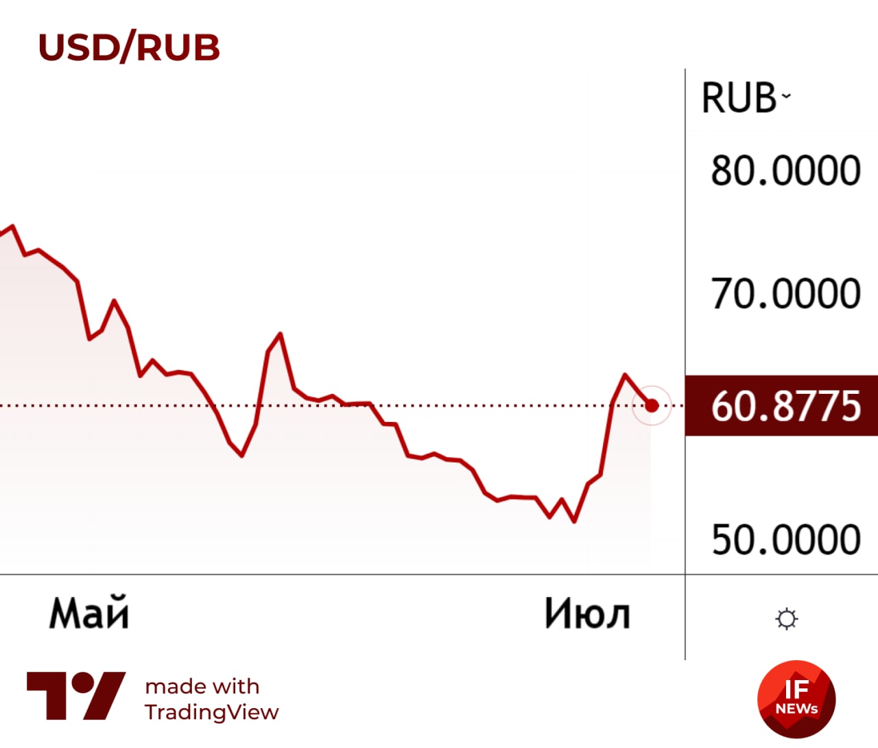 Курс белорусского рубля к евро в белоруссии