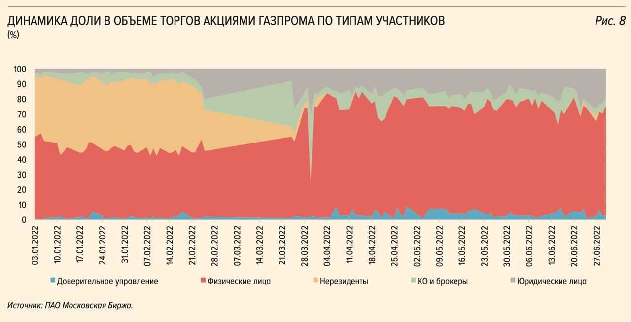 Акции 2023 года в россии. Доли в Газпроме. Объемы торгов акциями. Акции Газпрома.
