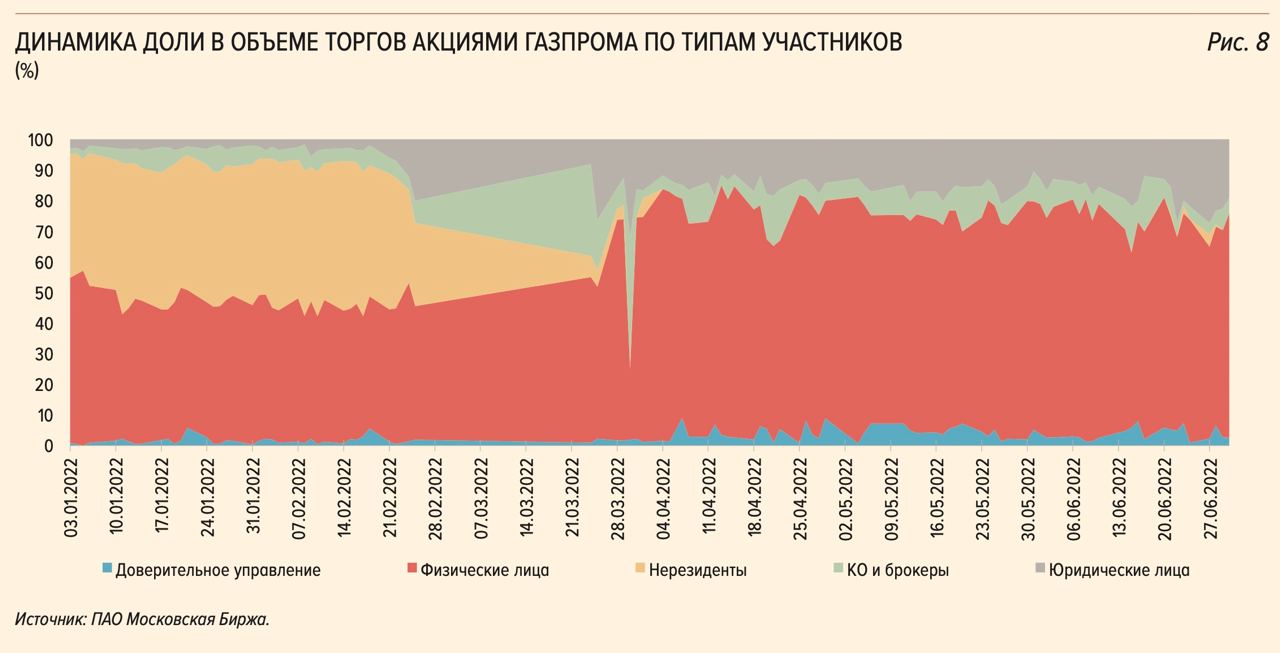 Увеличение объема торгов. Динамика акций Газпрома. Доли в Газпроме.