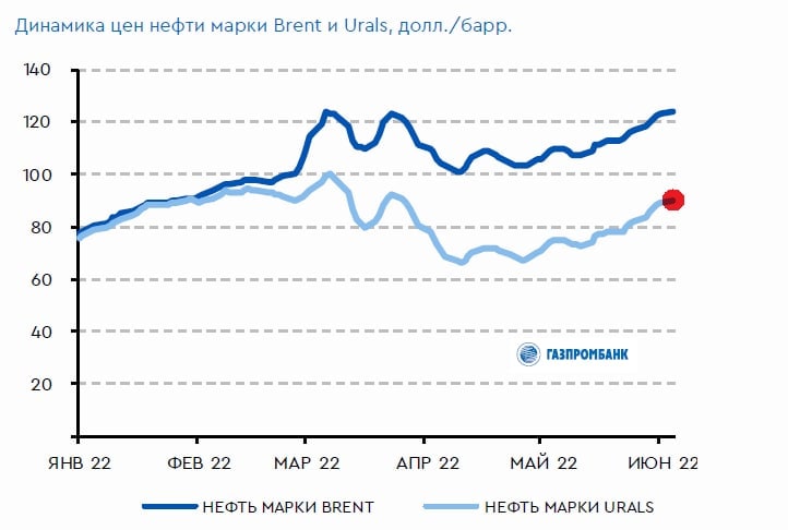 Urals price. Нефть Urals. Нефть марки Urals к Brent. Urals динамика. Нефть Юралс цена.