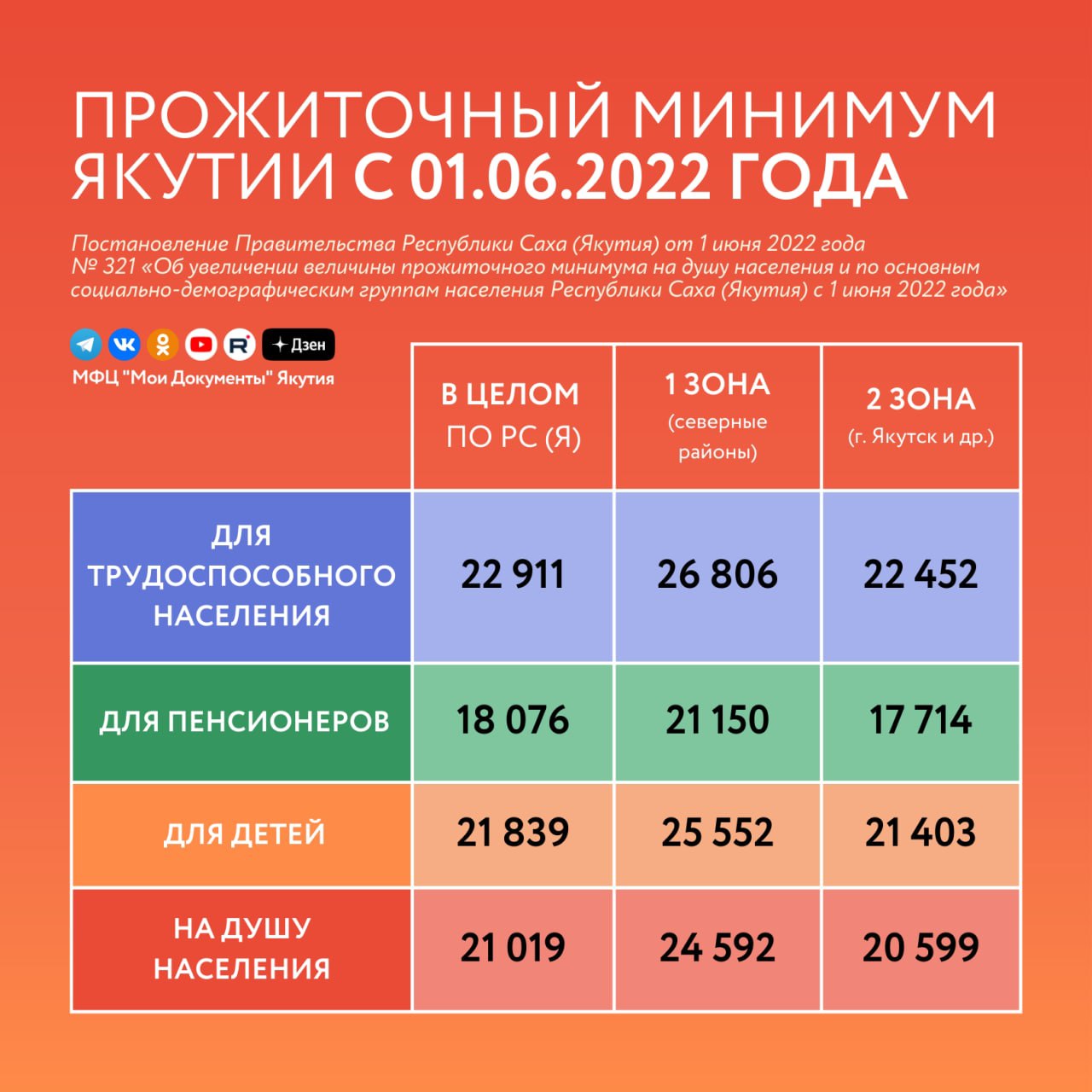 Единое пособие с 1 июня 2024. Прожиточный минимум. Прожиточный минимум с июня 2022. Прожиточный минимум на одного ребенка в 2022 году. Прожиточный минимум на 2022 год.