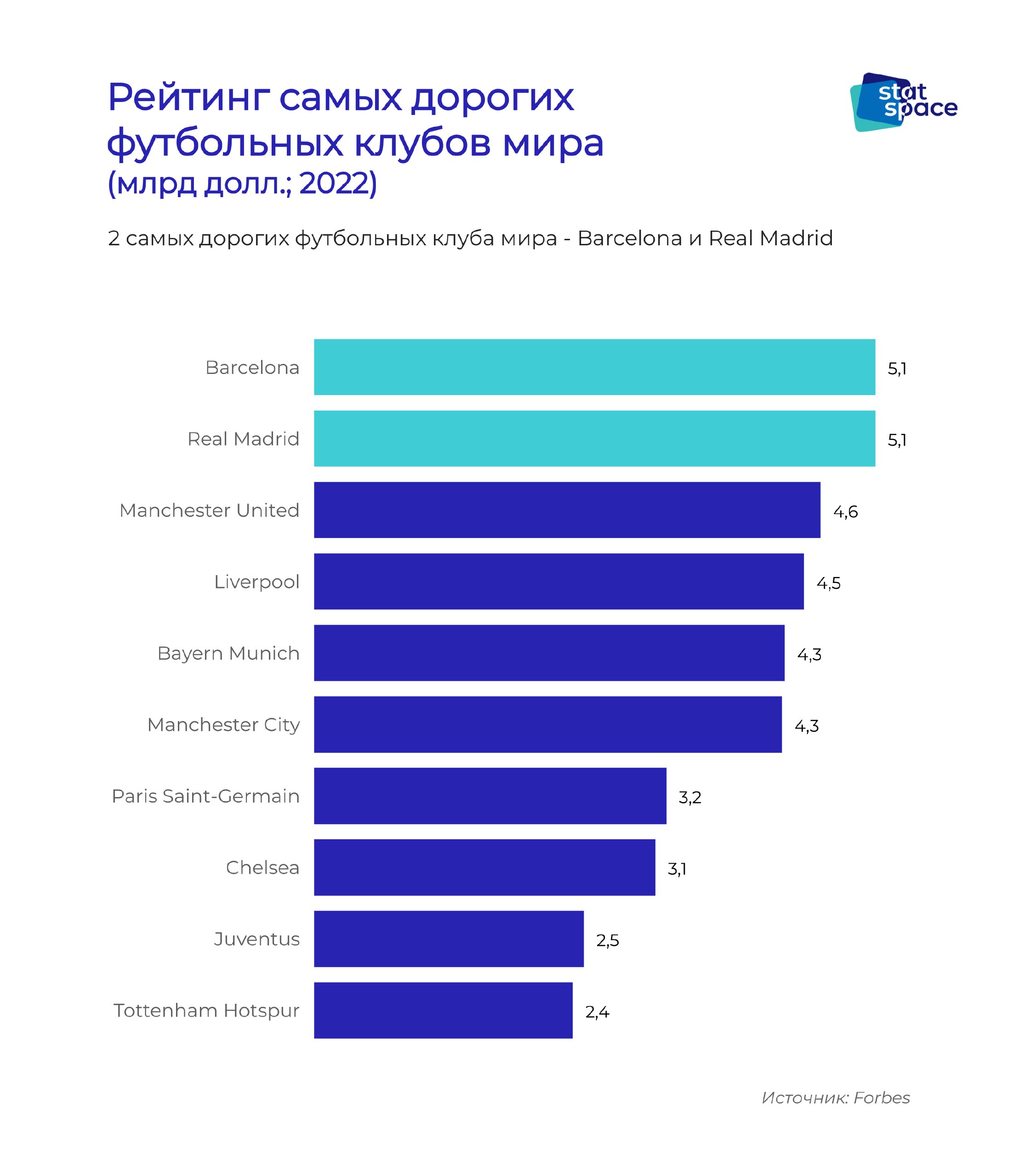 Рейтинг клубов. Самый дорогой футбольный клуб в мире. Рейтинги. Рейтинг самых дорогих городов мира. Рейтинг самых популярных форков в 2022 году.