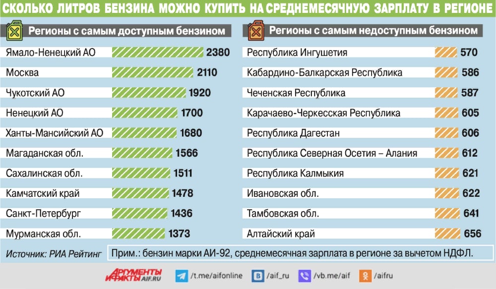 1 л бензина. Зарплата инфографика. Зарплата сколько. Сравнение зарплат. Зарплаты по регионам.