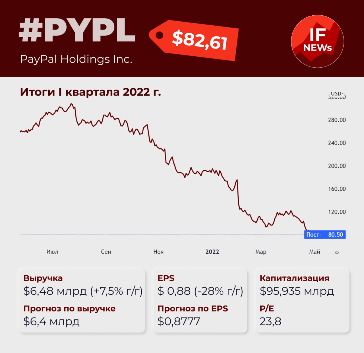 Акции pypl