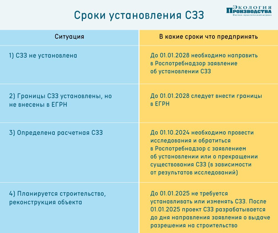 Срок действия проекта сзз