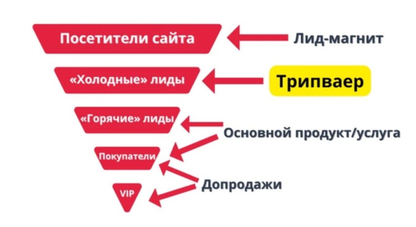 Холодные лиды. Лид магнит трипваер. Воронка лид магнит трипваер. Продуктовая линейка трипваер. Лид магнит в воронке продаж.