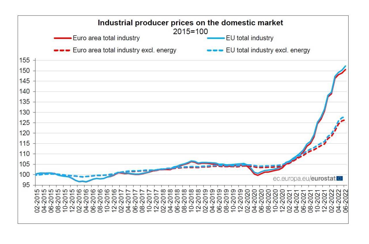 Belly inflation on industrial. Инфляция в ЕС 2022.