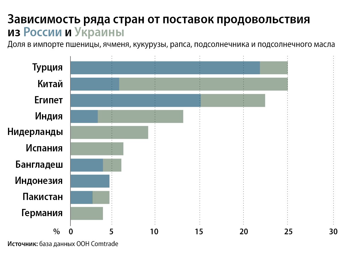 Какие страны экспортируют. Какие страны зависимы от России.