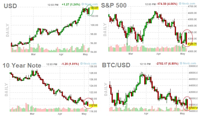 Todays markets