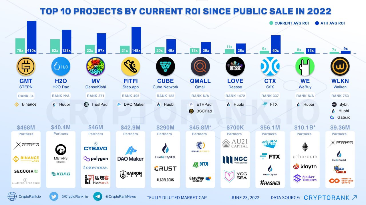 Топ 10 проектов