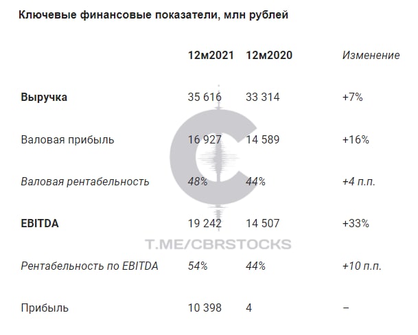 Мсфо 2021