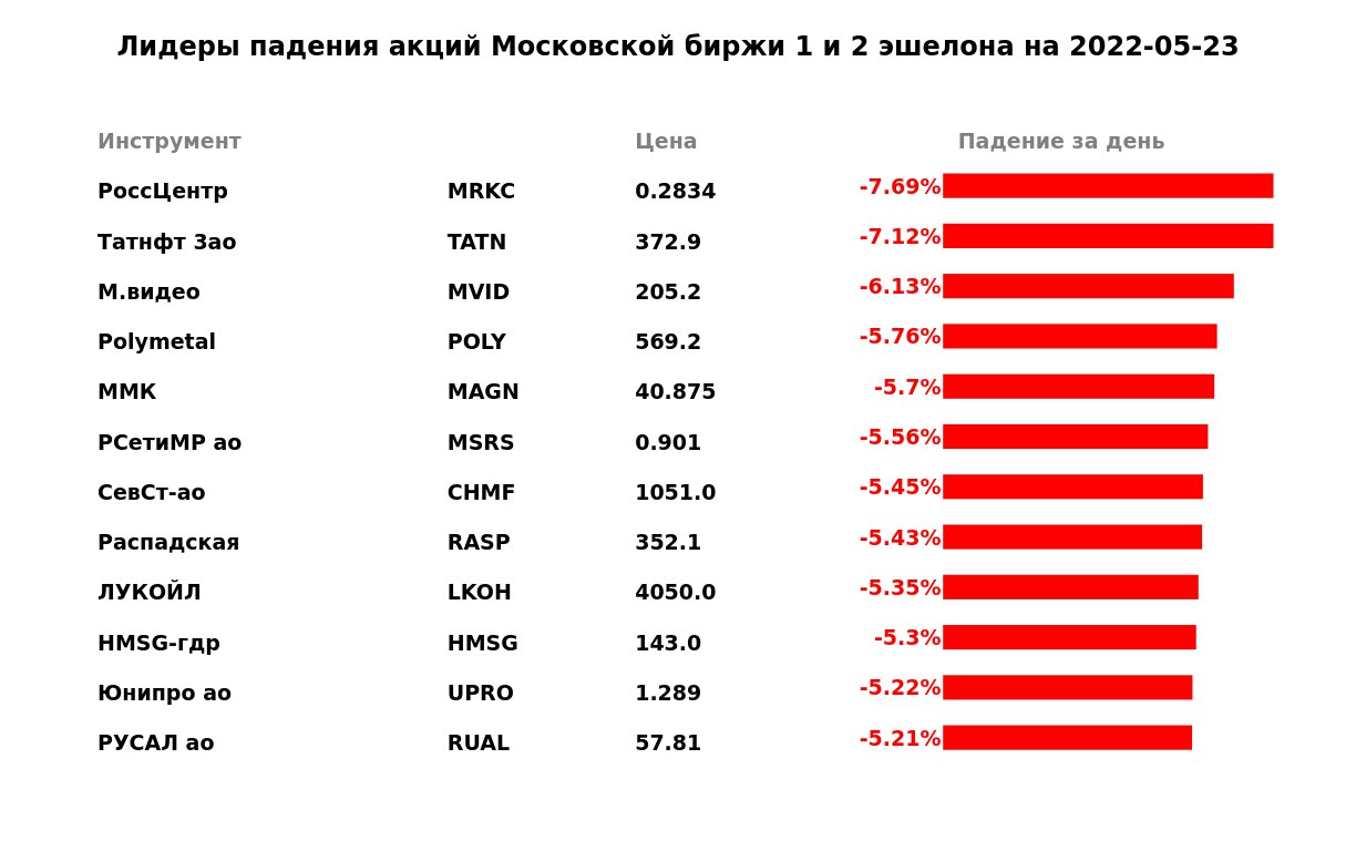 Акции московской биржи упали