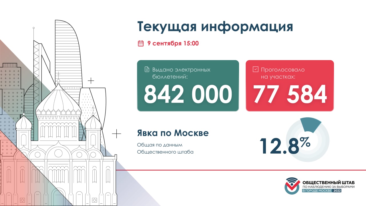 Явка на выборах в москве сейчас какая. Явка на выборах 2022. Явка на выборах в Москве. Явка на выборах 2022 по регионам. Явка на выборы по Москве.