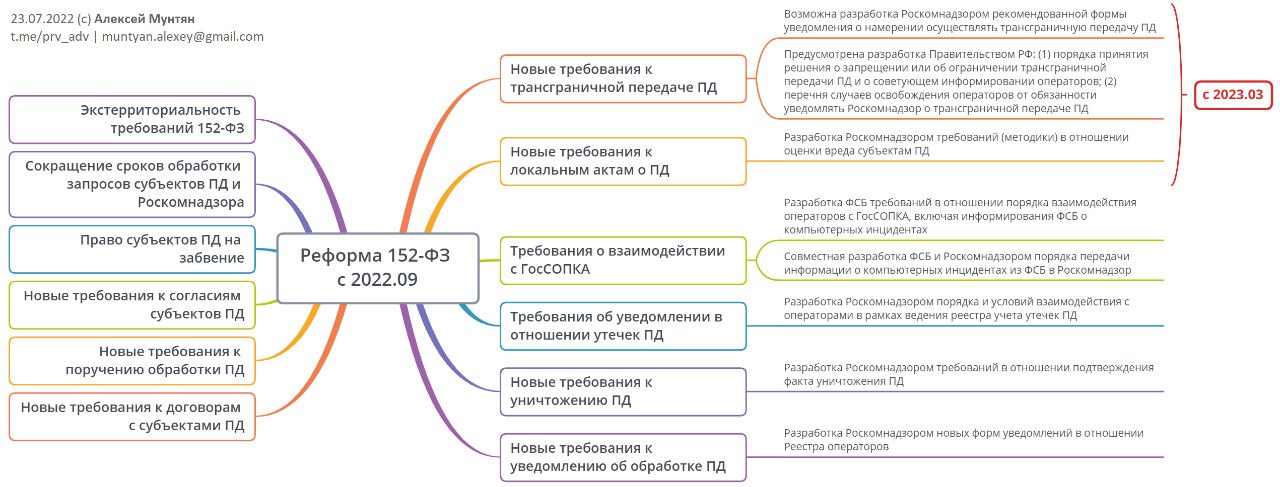 Назовите основные схемы обновления информации на сайте