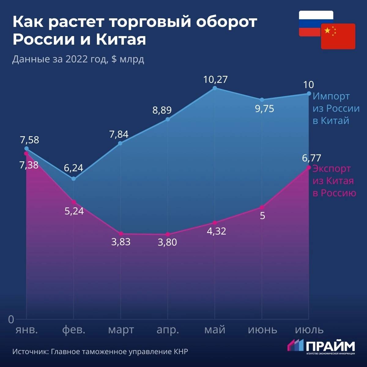 Товарооборот между Россией и Китаем в 2022 году