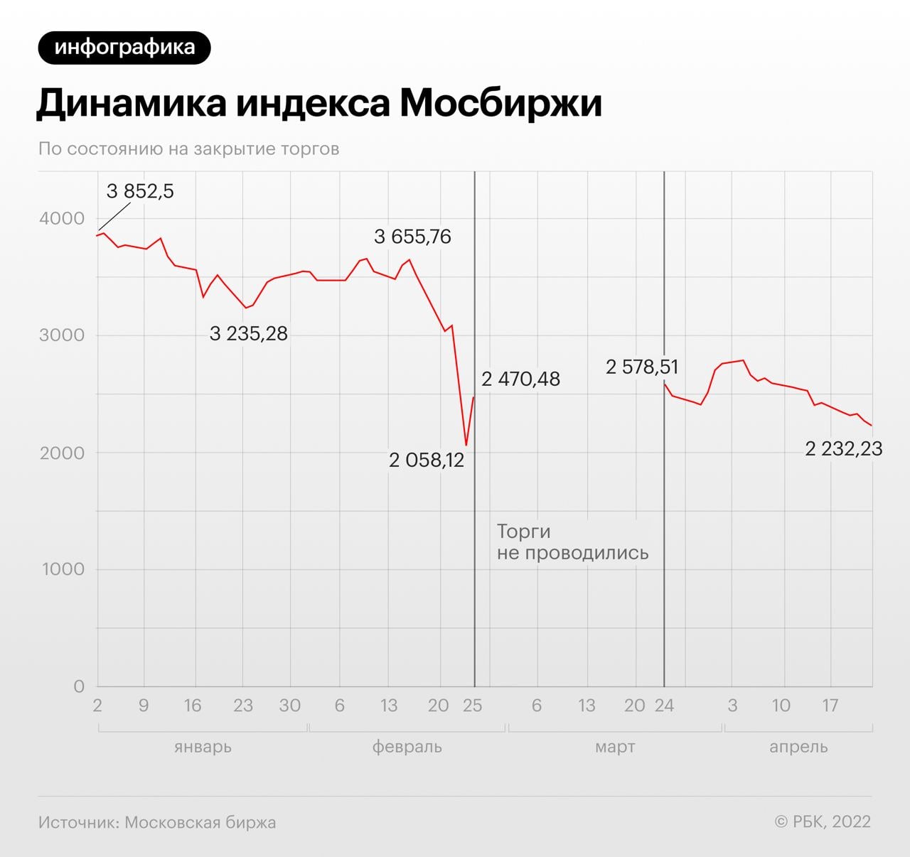 Динамика индекса мосбиржи