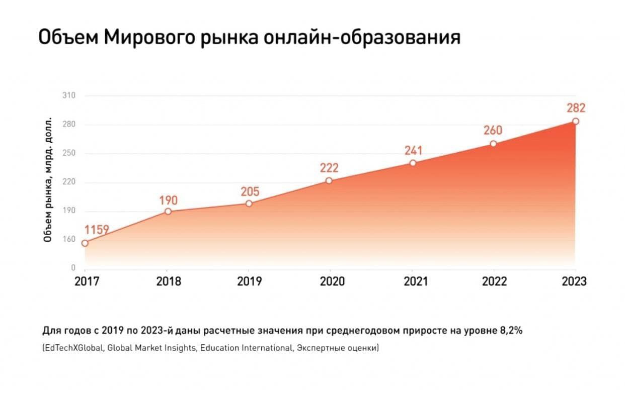 Развитие образования в 2023 году. Объем мирового рынка образования. Рынок образования в России. Рост рынка образования.