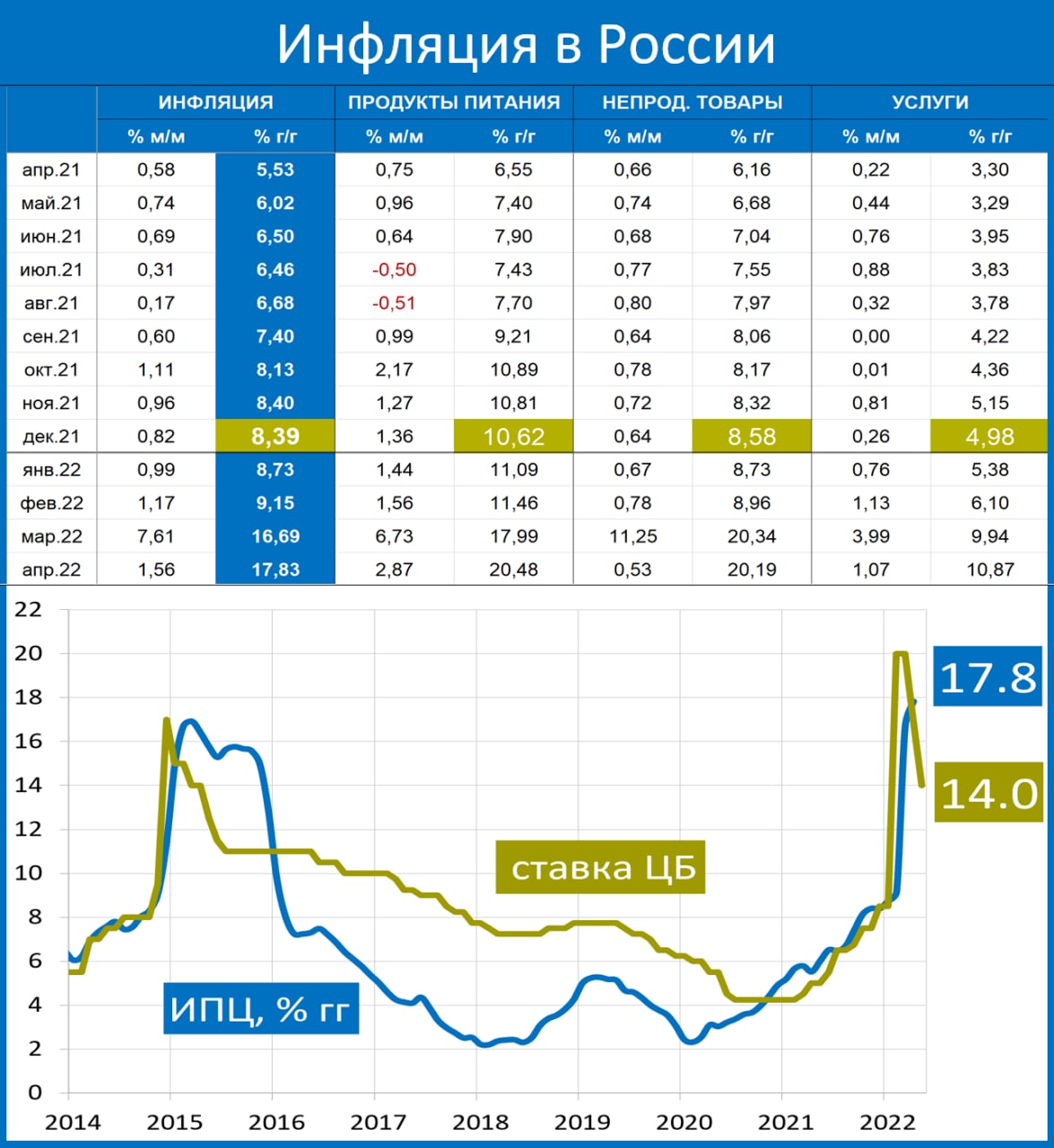 Инфляция цифры. Инфляция в России за 2022 год. Годовая инфляция в России 2022 график. Годовой уровень инфляции 2022. Инфляция в России 2022 помесячно.