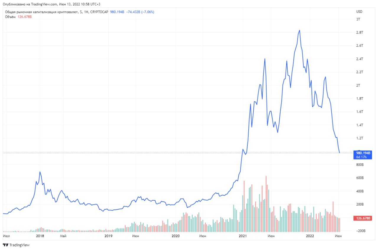 Сколько стоит сейчас биткоин в рублях 2024. График биткоина январь 2021. Самый высокий курс биткоина. Биткоин обвал. Капитализация это.