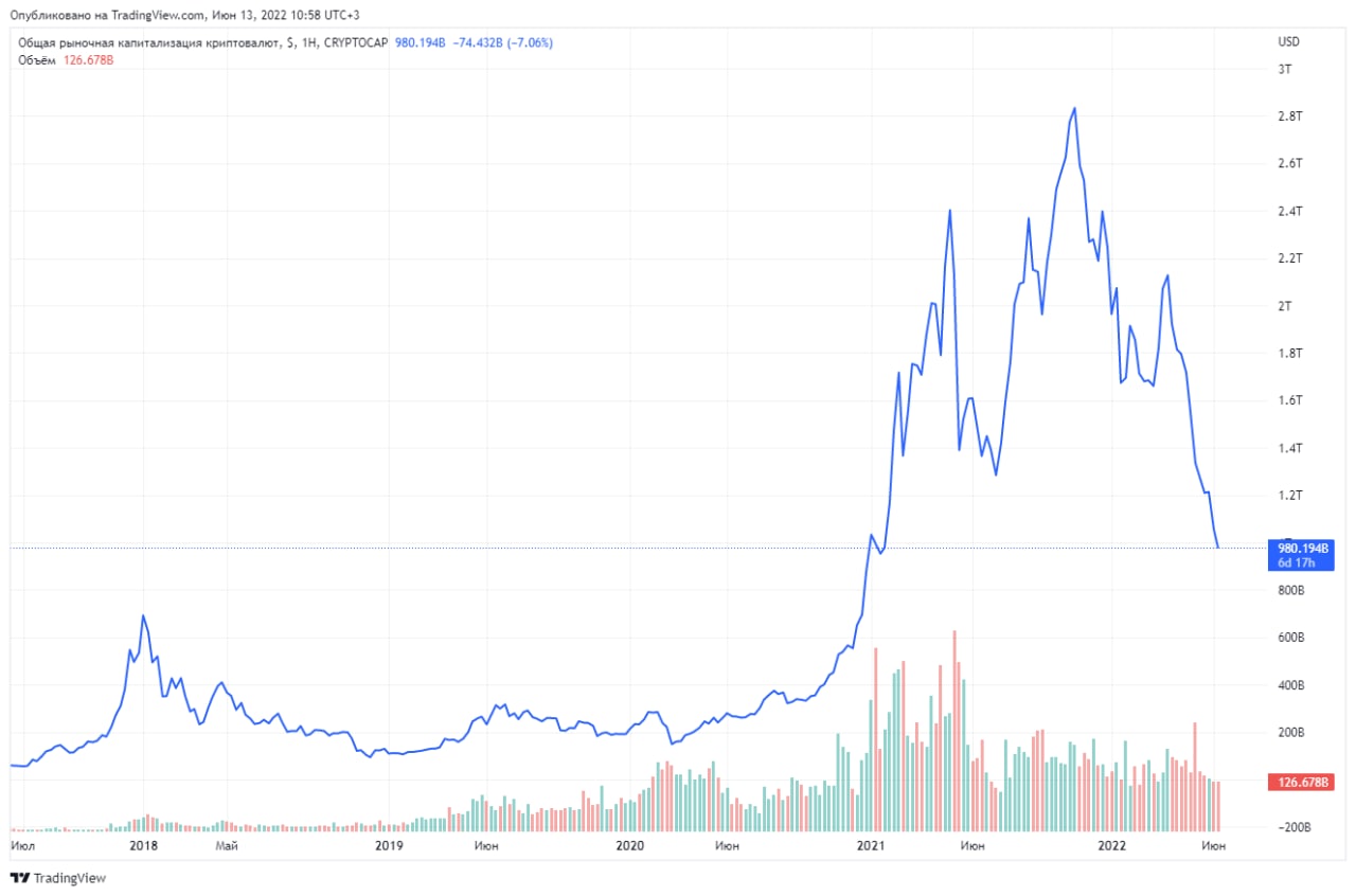 Биткоин сегодня. Биткоин обвал. Капитализация это. Биткоин 2021. Капитализация рынка криптовалюты за сутки потеряла.