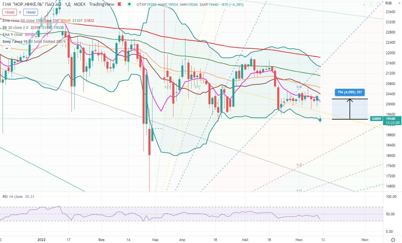 Отсечка норникеля. Див гэп Дата отсечки картинка. Сильные уровни Графика Норникеля 2022. Финам теханализ Лайт ГМК Норникель.