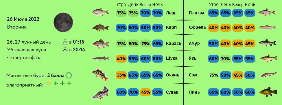 Календарь клева краснодарский край. Календарь рыболова. Клев рыбы по фазам Луны. Календарь клёва рыбы в Астраханской области. График клева в июле 2023 года.