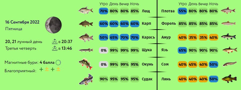 Клев рыбы оренбургской области