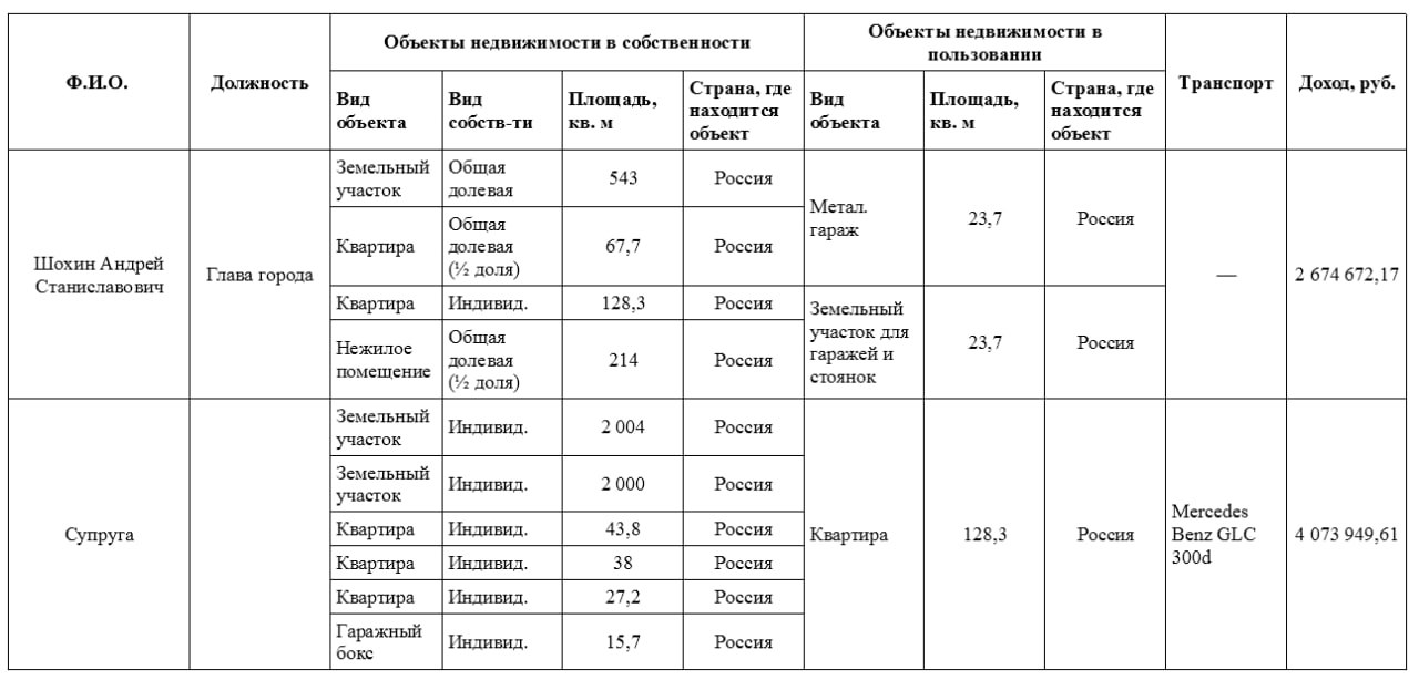 Доходы глав районов