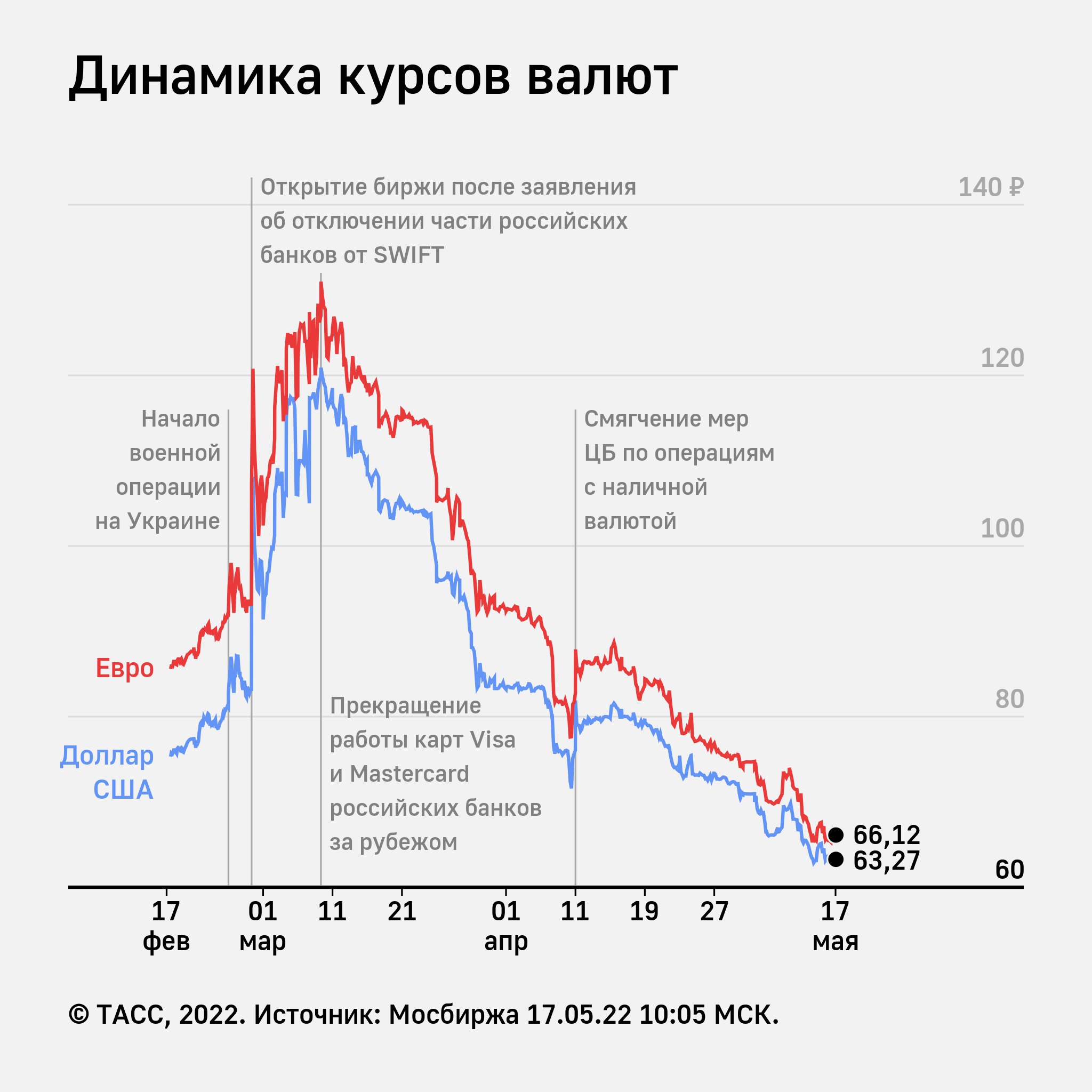 Курс рубля россия динамика. Динамика рубля. Динамика курса рубля. Биржевые графики. Динамика рубля к евро.
