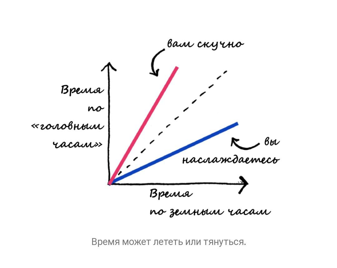 Почему время стало идти быстрее чем раньше. Замедление времени при скорости. Почему время замедляется при скорости света. График замедления времени от скорости. Замедление света в среде.