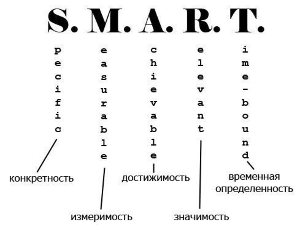 Smart расшифровка по буквам цели. Smart цели расшифровка. Смарт цель расшифровка. Расшифруйте аббревиатуру Smart. Смарт расшифровка аббревиатуры.